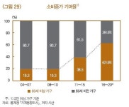 소비증가 고령층에 달렸다…4년내 기여율 60%대로 상승