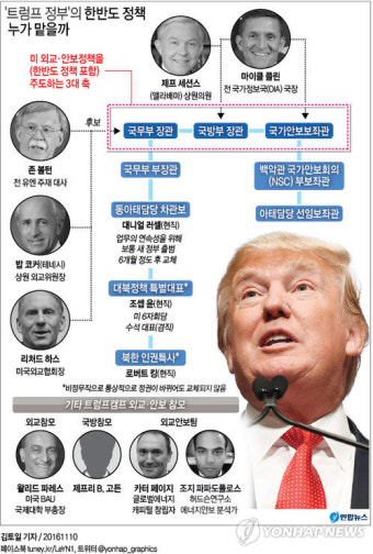 <트럼프 당선> 한반도정책은 누가?…국무-국방-국가안보보좌관 3대축