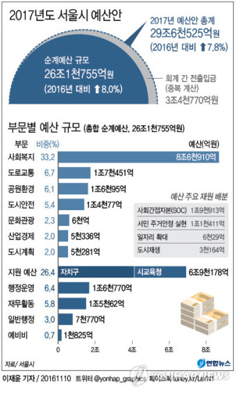 서울시 지진·지하철 등 도시안전에 예산 10% 늘린다