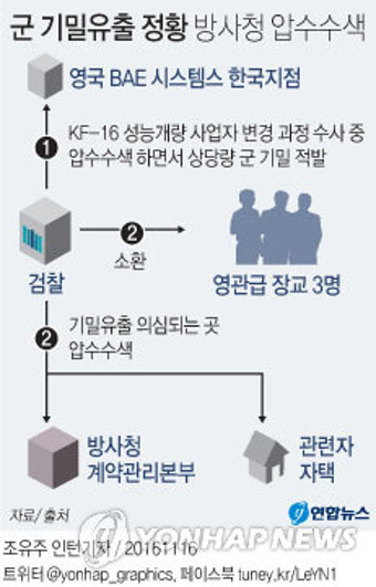 [단독]방사청,외국업체 기밀유출 혐의…검찰, 전격 압수수색(종합)