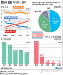 국민 3명 중 1명 남북통일 불필요하다