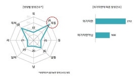 아파트 결로 북동·북서 방향 침실에 많아