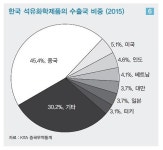 LG硏 트럼프 리스크에 한국 석유화학 수출 우려