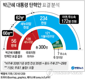 <탄핵가결> 새누리당 62명 찬성대열에 친박도 가세