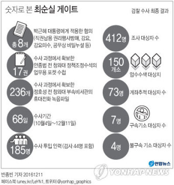 '최순실 게이트' 檢 수사 마무리…공 넘겨받는 특검 주목(종합)