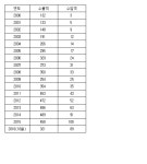 한국 자동차 수출 2년 연속 감소…금융위기 이후 처음
