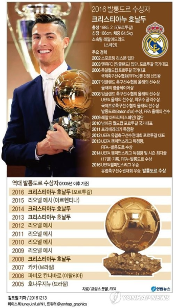 호날두, 개인 통산 네번째 발롱도르 수상…역대 최다 수상 2위