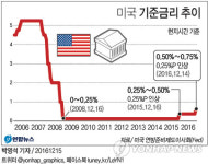美기준금리 0.25%p 인상→0.50%∼0.75%…내년 3차례 인상 시사(종합3보)