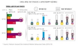 노는 물이 다르다…1020 페북·인스타 vs 4050 밴드·카스