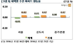 얼어붙은 서울 아파트 시장…4주 연속 매매가 뚝