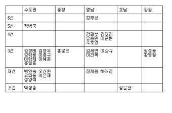 <표> 개혁보수신당(가칭) 합류 의원 29명 명단