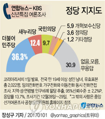 <신년 여론조사> 4당 체제 정당지지율, 민주당 압도적 선두