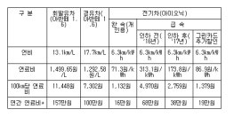 [표] 내연기관차 유류비와 전기차 충전요금 비교