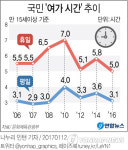 [그래픽] 국민 여가 시간 추이