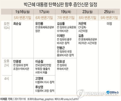 헌재, 최재해 감사원장 등 3명 탄핵심판 13일 선고…윤석열 대통령 탄핵심판 미뤄질 수도