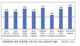 콘택트렌즈 국내 가격, 해외보다 최대 84％ 비싸