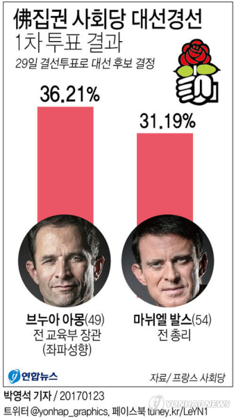 [그래픽] 佛집권 사회당 대선경선 1차 투표 결과