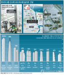 현대차 신사옥, 제2롯데보다 높아진다…569ｍ 추진(종합)