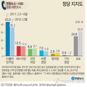 대선주자지지도, 문재인 29.8% 1위…안희정 14.2%·황교안 11.2%