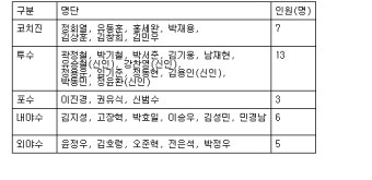 KIA 퓨처스 선수단, 대만 스프링캠프 돌입