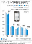 중국폰이 박리다매라고?…평균 가격 삼성폰과 비슷