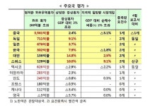 환율조작 잣대 대미 무역흑자 1위는 중국…한국의 12배