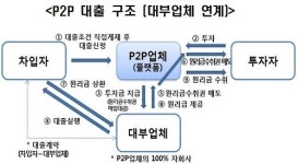 [P2P 성장통] 신용세탁?…신용평가 반영되면 우수수 등급 하락 우려