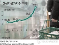 '물가 올라 못 살겠네'…1월 생산자물가 6년래 최대폭 급등