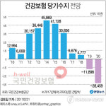 [그래픽] 건강보험 당기수지 전망