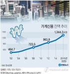 가계부채 리스크 전이 막는다…당국 2금융권 관리 강화