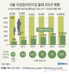 서울 국공립어린이집 올해 300곳 확충…동별 평균 4곳