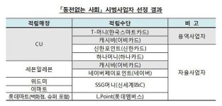 동전없는 시대 첫발…편의점·마트서 선불카드에 충전