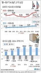 메이드 인 USA, 한국 수입시장 점유율 10년만에 최대
