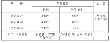 우편요금 4월 인상…최저요금 270→300원