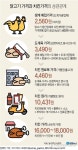 정부 화났다…AI 핑계로 치킨가격 올리면 세무조사 의뢰(종합)