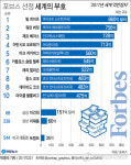 [그래픽] 빌 게이츠, 4년연속 세계최고 부자…이건희 112위→68위 껑충