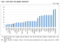 한국 실업급여 최장 8개월…OECD 회원국 꼴찌 수준