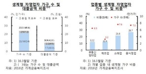 [금융안정회의] 480조 빚에 갇힌 자영업자…69만가구는 생계형