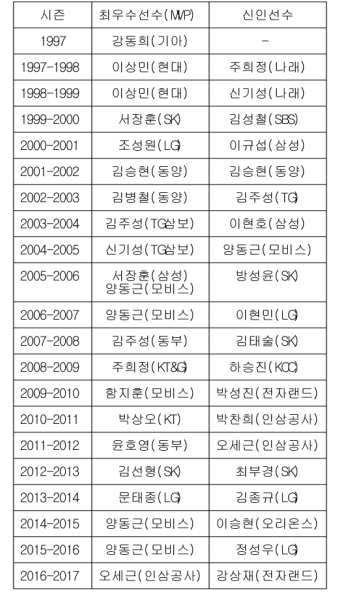 [표] 프로농구 역대 정규리그 MVP·신인선수상 수상자