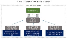 창업 학위과정 개설하고 대학창업펀드 160억 조성