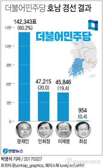 문재인, 민주 호남경선 60.2% 득표로 압승…대세론 확인(종합)