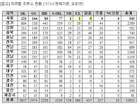 찾기 어렵고 가격 비슷한 알뜰주유소가 기름값 상승 대안?