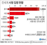 매년 3천∼5천명 사형 최다 집행국은 중국(종합)