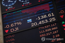 뉴욕증시 지정학적 우려·금융주 약세…다우 0.67% 하락 마감