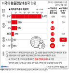 美, 한국 환율 관찰대상국 유지…中도 환율조작국 지정 안해(종합)