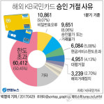 해외카드 승인 거절, 한도 초과·비밀번호 오류 가장 많아