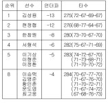 [KGT 최종순위] 유진그룹/올포유 전남오픈