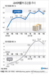 4월 소비자물가 1.9%↑…석유류 상승률 석 달째 10%대(2보)