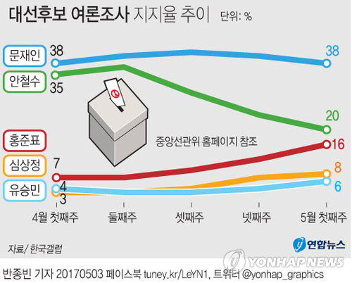 대선 D-10, 후반 레이스 시작! 후보들의 지지율 격차 축소...전쟁의 서막열린다