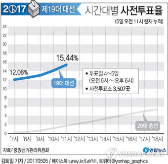 대선 사전투표 11시 655만명…투표율 15.44%로 최고치 '훌쩍'